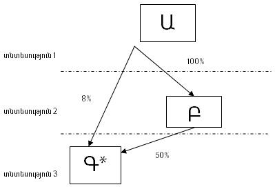 Դեպք 3